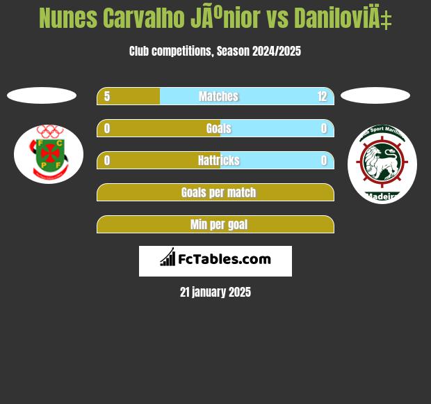 Nunes Carvalho JÃºnior vs DaniloviÄ‡ h2h player stats