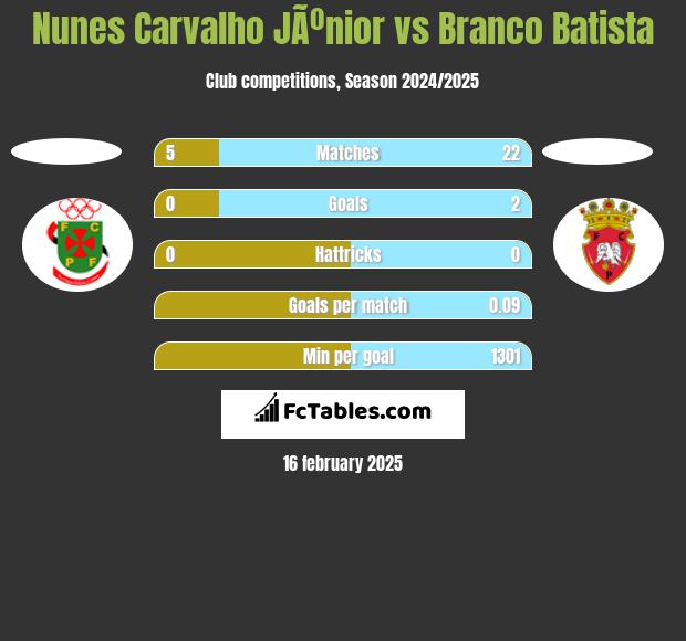 Nunes Carvalho JÃºnior vs Branco Batista h2h player stats