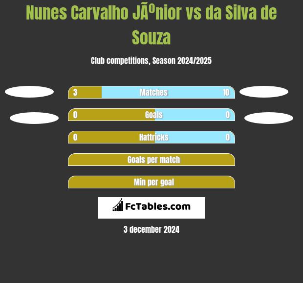 Nunes Carvalho JÃºnior vs da Silva de Souza h2h player stats