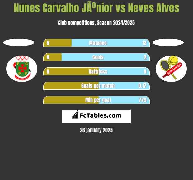 Nunes Carvalho JÃºnior vs Neves Alves h2h player stats