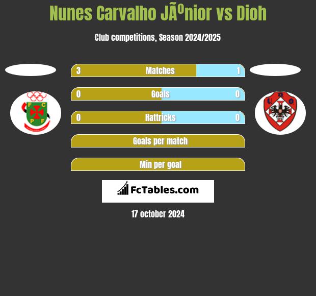 Nunes Carvalho JÃºnior vs Dioh h2h player stats