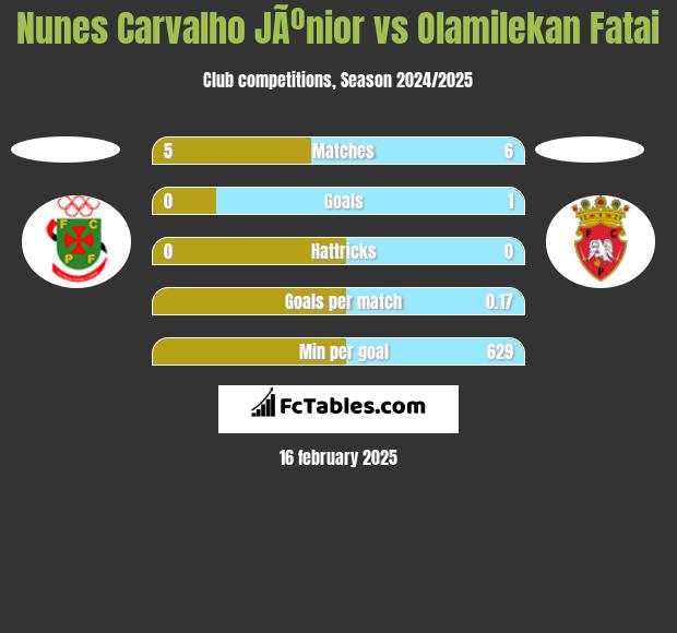 Nunes Carvalho JÃºnior vs Olamilekan Fatai h2h player stats