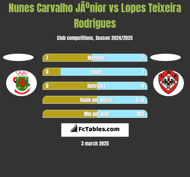 Nunes Carvalho JÃºnior vs Lopes Teixeira Rodrigues h2h player stats