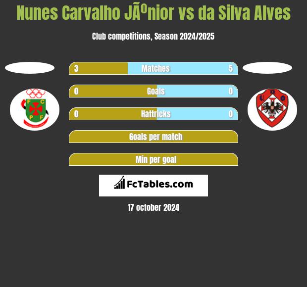 Nunes Carvalho JÃºnior vs da Silva Alves h2h player stats