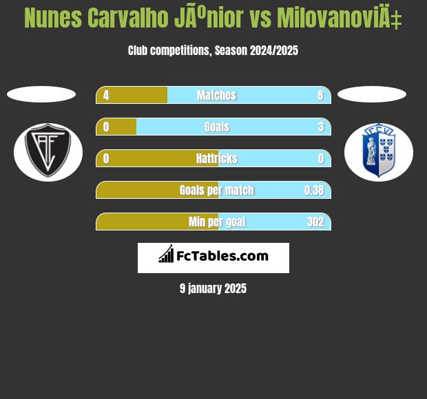 Nunes Carvalho JÃºnior vs MilovanoviÄ‡ h2h player stats