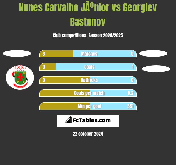 Nunes Carvalho JÃºnior vs Georgiev Bastunov h2h player stats