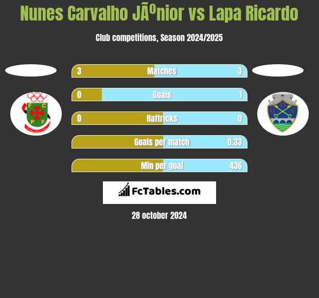 Nunes Carvalho JÃºnior vs Lapa Ricardo h2h player stats