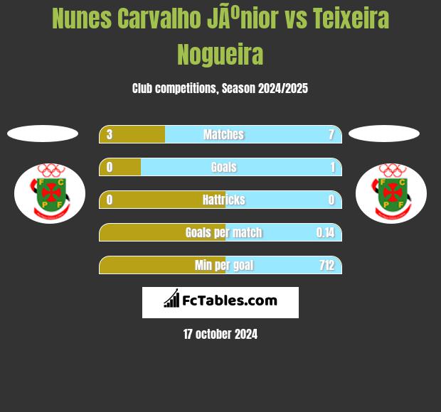 Nunes Carvalho JÃºnior vs Teixeira Nogueira h2h player stats