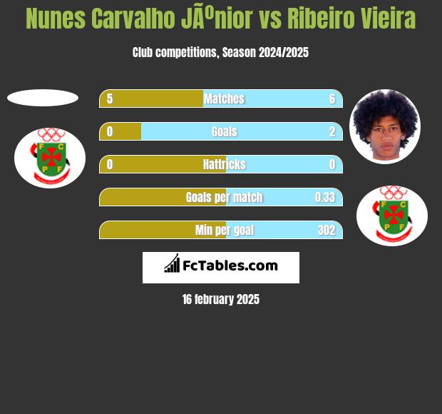 Nunes Carvalho JÃºnior vs Ribeiro Vieira h2h player stats