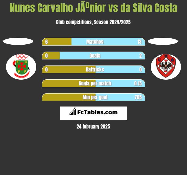 Nunes Carvalho JÃºnior vs da Silva Costa h2h player stats