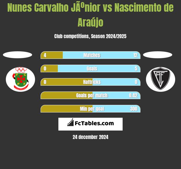 Nunes Carvalho JÃºnior vs Nascimento de Araújo h2h player stats