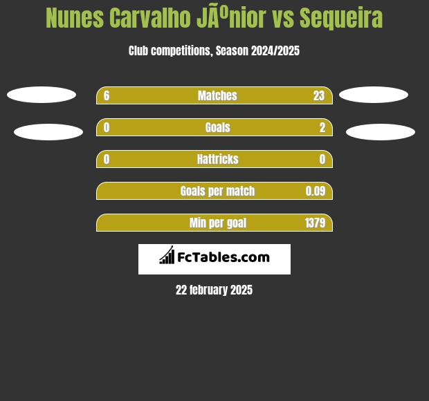 Nunes Carvalho JÃºnior vs Sequeira h2h player stats