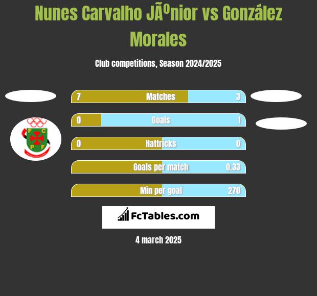 Nunes Carvalho JÃºnior vs González Morales h2h player stats