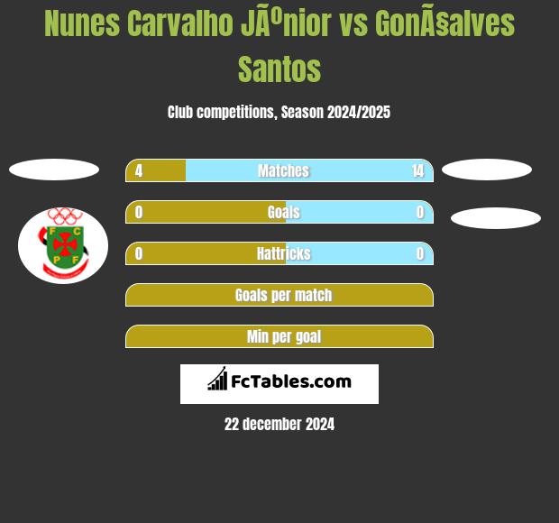 Nunes Carvalho JÃºnior vs GonÃ§alves Santos h2h player stats