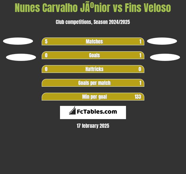 Nunes Carvalho JÃºnior vs Fins Veloso h2h player stats