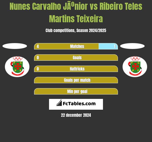 Nunes Carvalho JÃºnior vs Ribeiro Teles Martins Teixeira h2h player stats