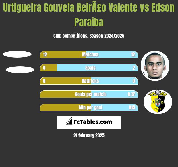 Urtigueira Gouveia BeirÃ£o Valente vs Edson Paraiba h2h player stats