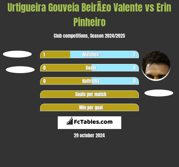 Urtigueira Gouveia BeirÃ£o Valente vs Erin Pinheiro h2h player stats