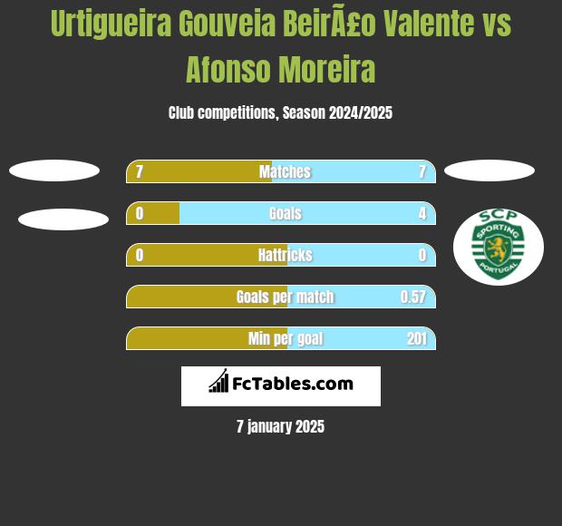 Urtigueira Gouveia BeirÃ£o Valente vs Afonso Moreira h2h player stats