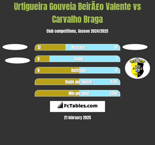 Urtigueira Gouveia BeirÃ£o Valente vs Carvalho Braga h2h player stats