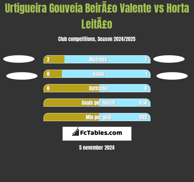 Urtigueira Gouveia BeirÃ£o Valente vs Horta LeitÃ£o h2h player stats