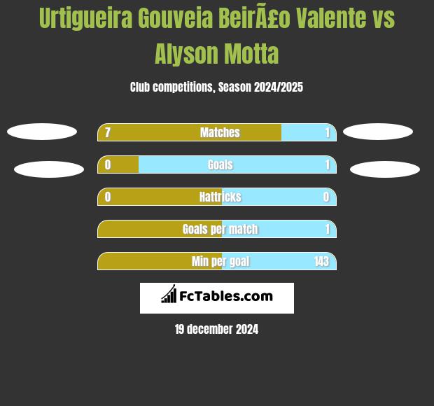 Urtigueira Gouveia BeirÃ£o Valente vs Alyson Motta h2h player stats