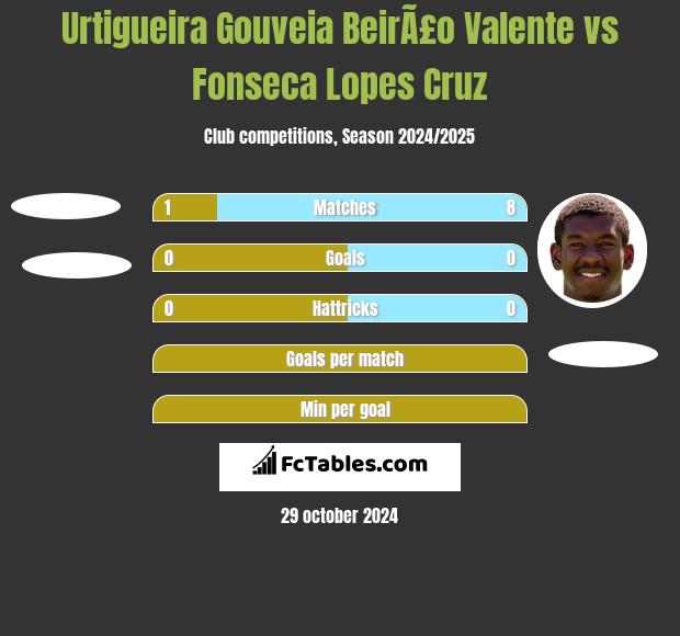 Urtigueira Gouveia BeirÃ£o Valente vs Fonseca Lopes Cruz h2h player stats