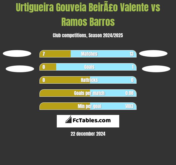 Urtigueira Gouveia BeirÃ£o Valente vs Ramos Barros h2h player stats