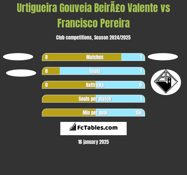 Urtigueira Gouveia BeirÃ£o Valente vs Francisco Pereira h2h player stats