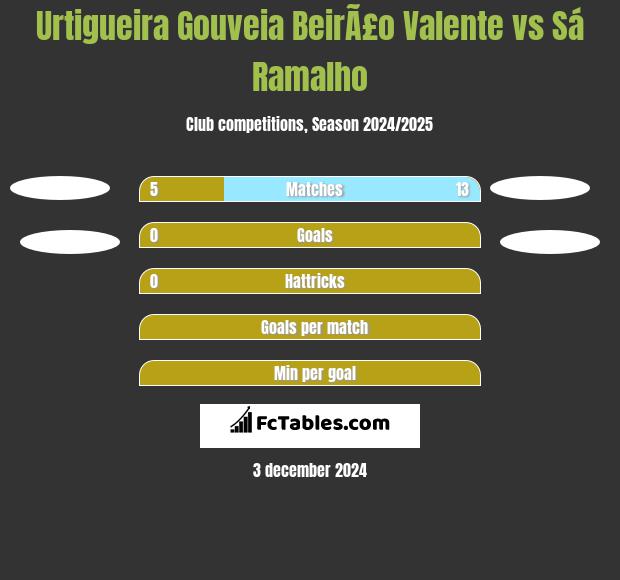 Urtigueira Gouveia BeirÃ£o Valente vs Sá Ramalho h2h player stats