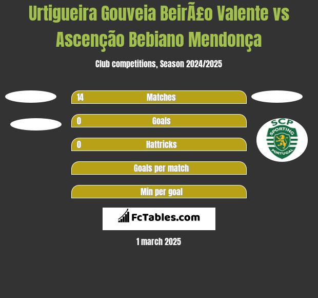 Urtigueira Gouveia BeirÃ£o Valente vs Ascenção Bebiano Mendonça h2h player stats