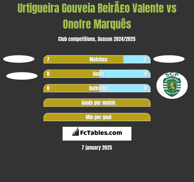 Urtigueira Gouveia BeirÃ£o Valente vs Onofre Marquês h2h player stats