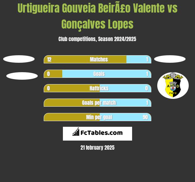 Urtigueira Gouveia BeirÃ£o Valente vs Gonçalves Lopes h2h player stats