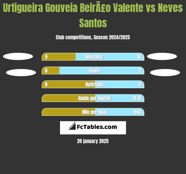 Urtigueira Gouveia BeirÃ£o Valente vs Neves Santos h2h player stats