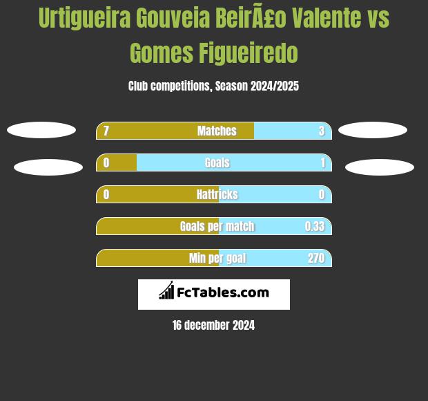 Urtigueira Gouveia BeirÃ£o Valente vs Gomes Figueiredo h2h player stats