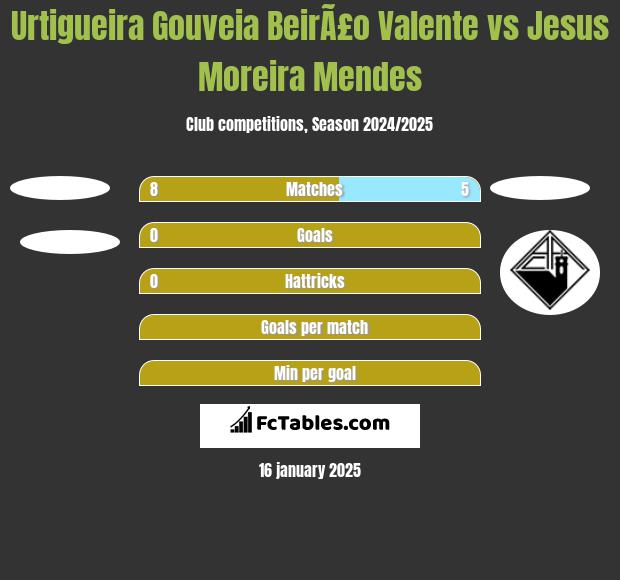 Urtigueira Gouveia BeirÃ£o Valente vs Jesus Moreira Mendes h2h player stats