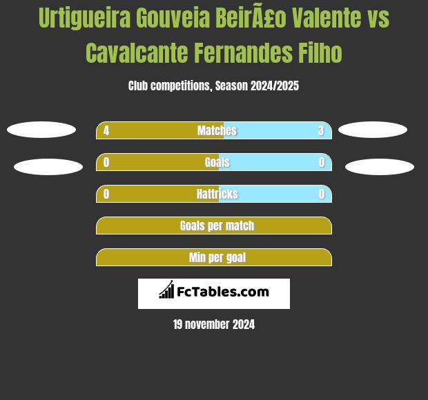 Urtigueira Gouveia BeirÃ£o Valente vs Cavalcante Fernandes Filho h2h player stats