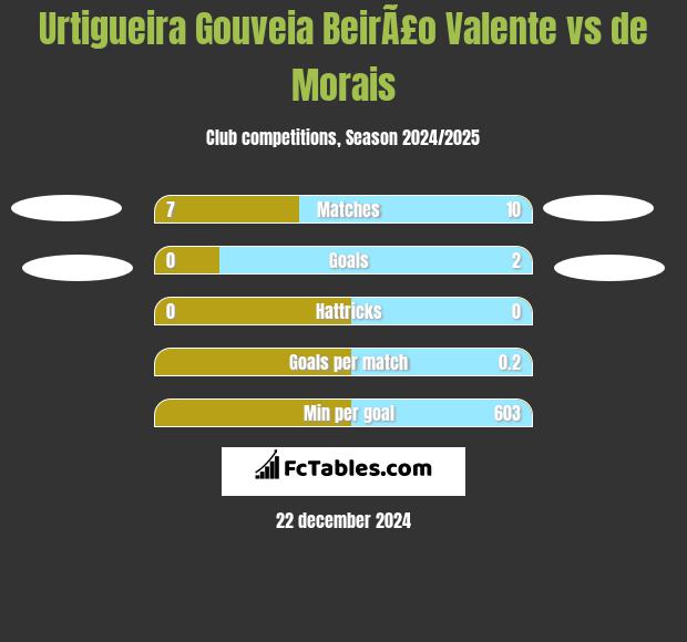 Urtigueira Gouveia BeirÃ£o Valente vs de Morais h2h player stats