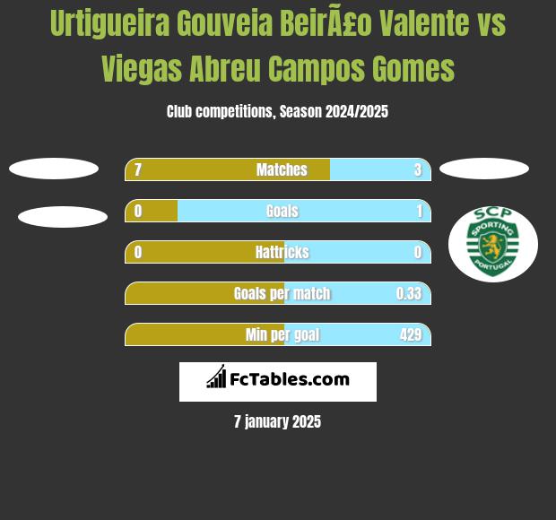 Urtigueira Gouveia BeirÃ£o Valente vs Viegas Abreu Campos Gomes h2h player stats