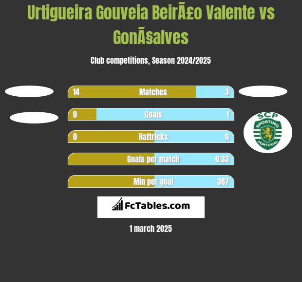 Urtigueira Gouveia BeirÃ£o Valente vs GonÃ§alves h2h player stats