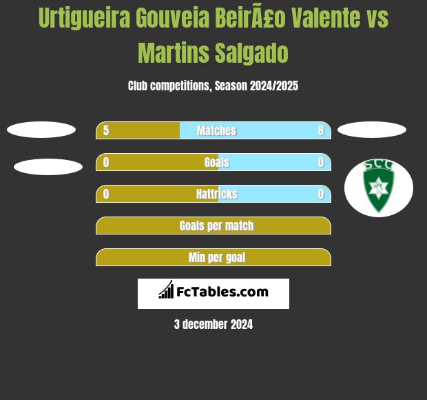 Urtigueira Gouveia BeirÃ£o Valente vs Martins Salgado h2h player stats