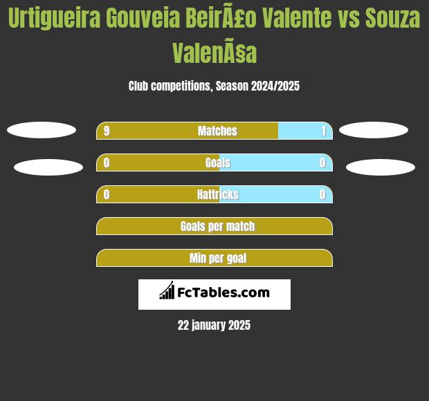 Urtigueira Gouveia BeirÃ£o Valente vs Souza ValenÃ§a h2h player stats