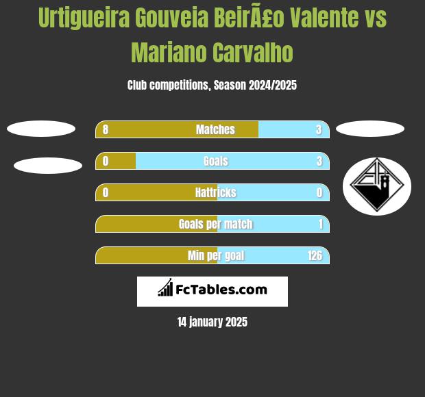 Urtigueira Gouveia BeirÃ£o Valente vs Mariano Carvalho h2h player stats