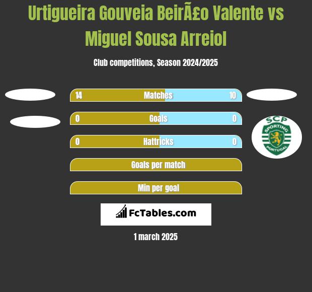 Urtigueira Gouveia BeirÃ£o Valente vs Miguel Sousa Arreiol h2h player stats