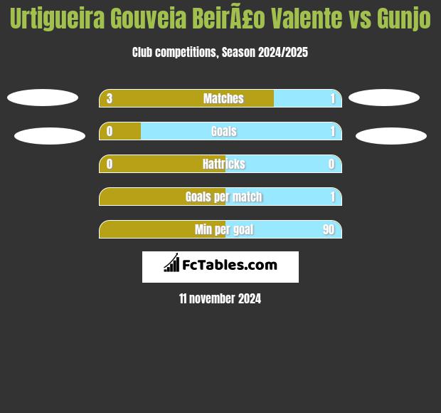 Urtigueira Gouveia BeirÃ£o Valente vs Gunjo h2h player stats