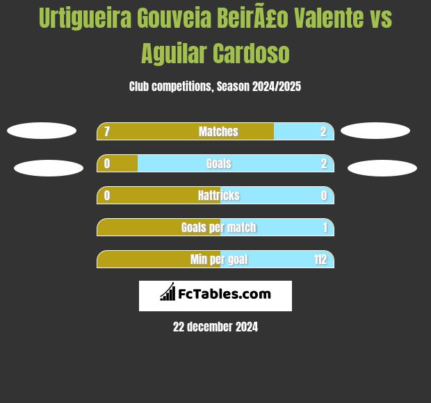 Urtigueira Gouveia BeirÃ£o Valente vs Aguilar Cardoso h2h player stats