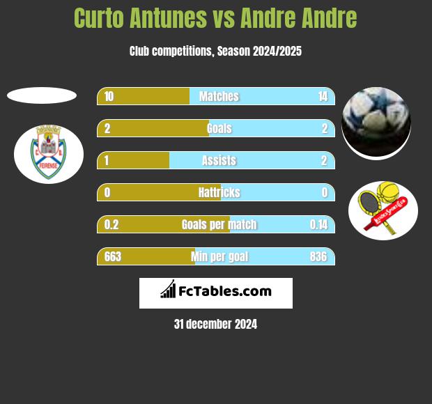 Curto Antunes vs Andre Andre h2h player stats