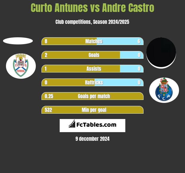 Curto Antunes vs Andre Castro h2h player stats