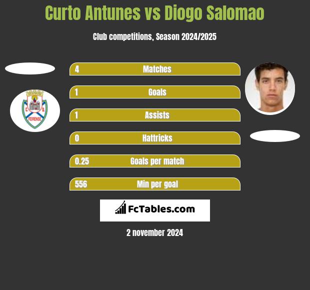 Curto Antunes vs Diogo Salomao h2h player stats