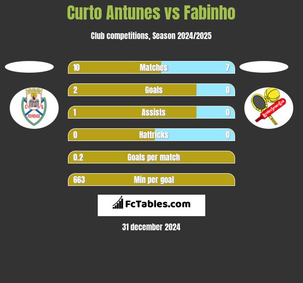 Curto Antunes vs Fabinho h2h player stats